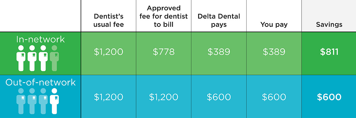 what-does-out-of-network-mean-for-dental-insurance-capa-learning